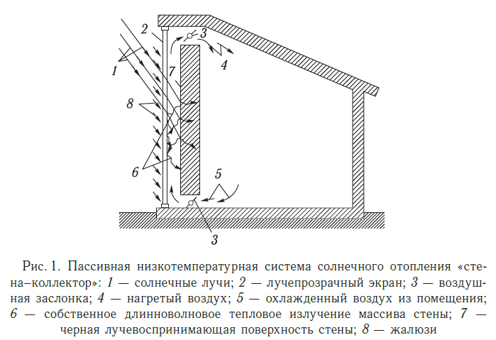 Пассивная низкотемпературная система солнечного отопления "стена-коллектор"