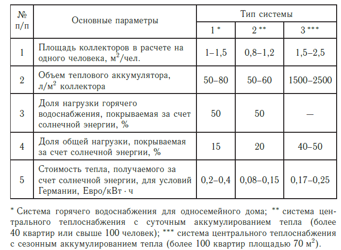 Основные параметры солнечных систем теплоснабжения