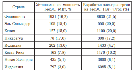 Производство электроэнергии на ГеоЭС (в скобках доли ГеоЭС, %, в установленной мощности и в производстве электроэнергии в стране)