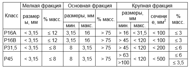 Распределение фрагментов древесной щепы по размерам (по ГОСТ Р 54188)