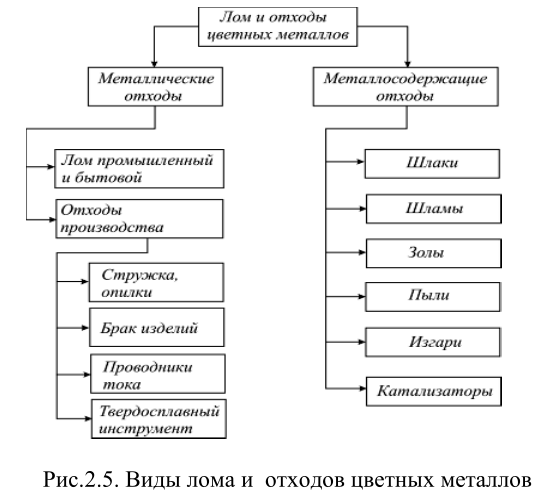 Виды лома и отходов цветных металлов