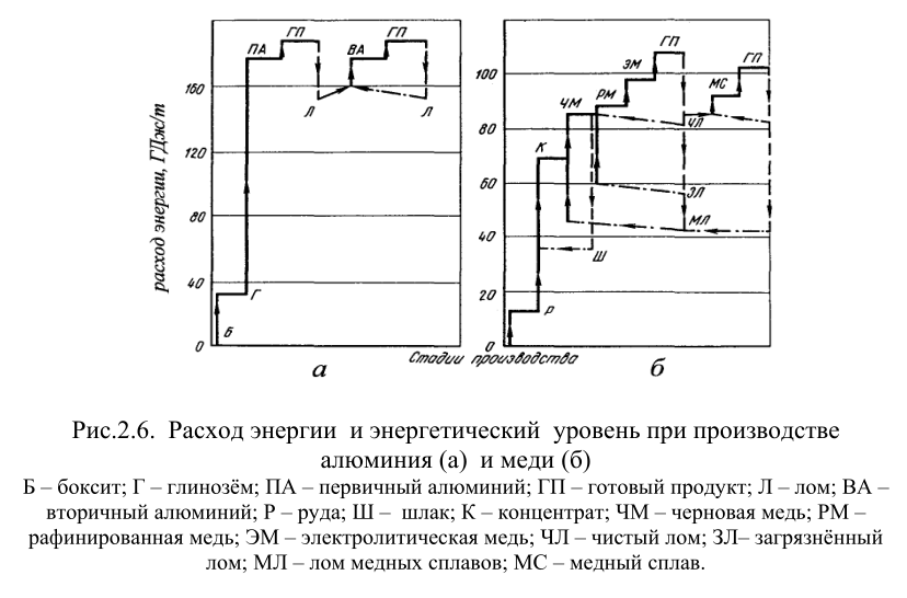 Расход энергии и энергетический уровень при производстве алюминия (а) и меди (б)