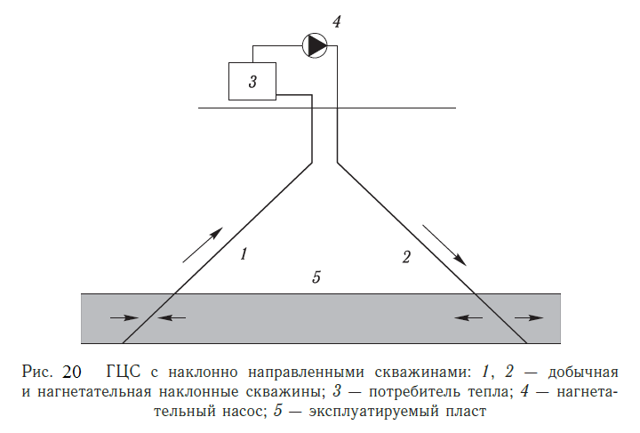ГЦС с наклонно направленными скважинами