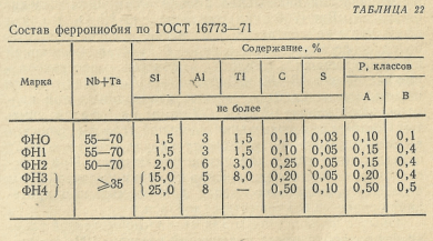 Состав феррониобия по ГОСТ 16773—71