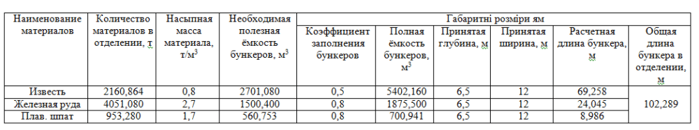 Емкость и габаритные размеры бункеров в шихтовом отделении