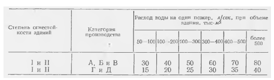 Таблица 2. Расход воды на тушение одного пожара производственных зданий