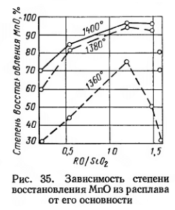 Зависимость степени восстановления MnО из расплава от его основности