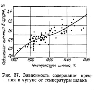 Зависимость содержания кремния в чугуне от температуры шлака