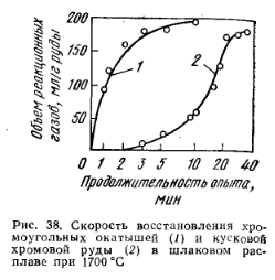 Скорость восстановления хромоугольных окатышей и кусковой хромовой руды в шлаковом расплаве при 1700 градусах
