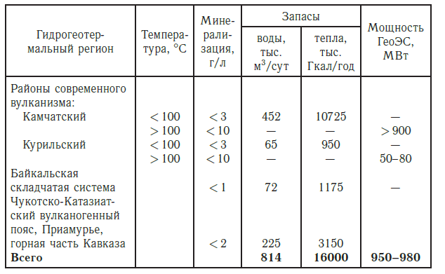 Прогнозные ресурсы термальных вод и парогидротерм в трещинных водонапорных системах по перспективным регионам России