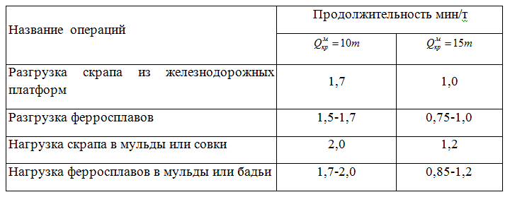 Расход кранового времени на переработку 1т магнитных материалов