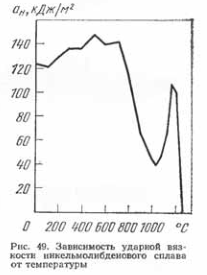 Зависимость ударной вязкости никельмолибденового сплава от температуры