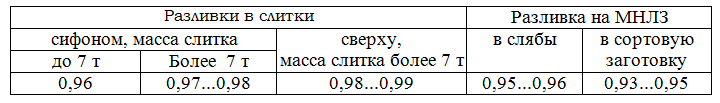коэффициент выхода годных слитков с жидкой стали