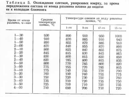 Охлаждение слитков, уширенных кверху, за время передвижения состава от конца разливки плавки до подачи ее к колодцам блюминга