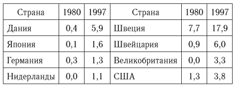 Увеличение вклада биомассы в потребление энергии в развитых странах, % к общему потреблению энергии