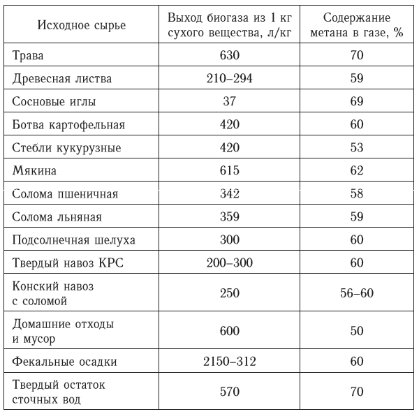 Выход биогаза из различного сырья