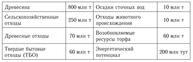 Биоэнергетический потенциал России