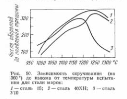 Зависимость скручивания (на 360) до излома от температуры испытания для стали