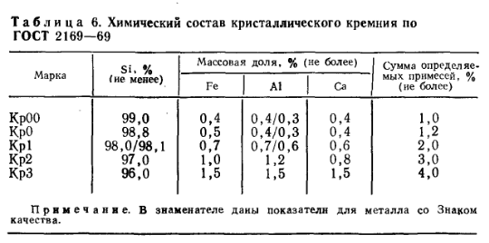 Химический состав кристаллического кремния по ГОСТ 2169—69