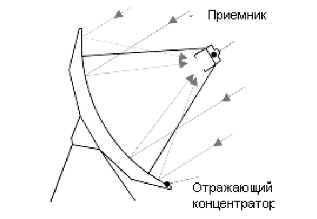 Солнечная установка тарельчатого типа