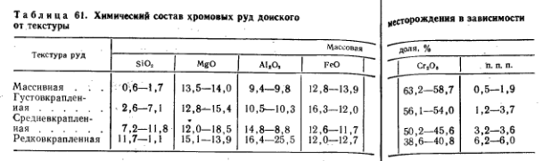 Химический состав хромовых руд донского месторождения в зависимости от текстуры
