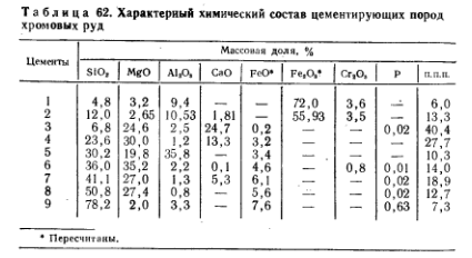 Характерный химический состав цементирующих пород хромовых руд