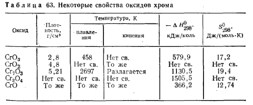 некоторые свойства оксидов хрома
