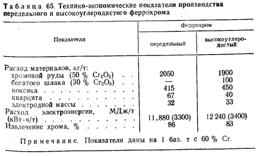 Технико-экономические показатели производства передельного и высокоуглеродистого феррохрома