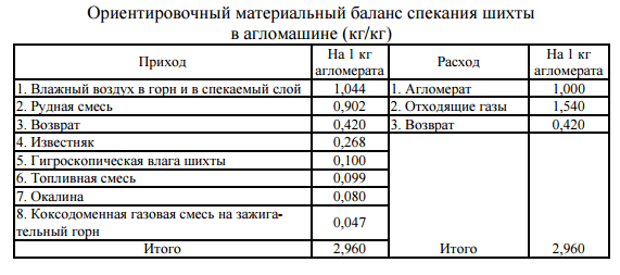 Ориентировочный материальный баланс спекания шихты в агломашине (кг/кг) Ориентировочный материальный баланс спекания шихты в агломашине (кг/кг)