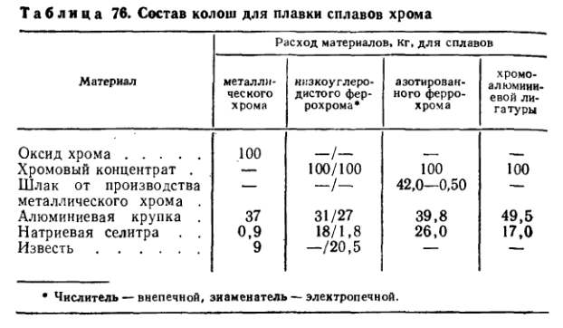 Состав колош для плавки сплавов хрома