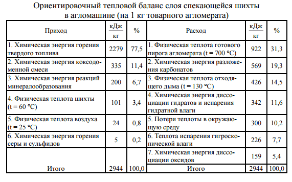 Ориентировочный тепловой баланс слоя спекающейся шихты в агломашине (на 1 кг товарного агломерата) Ориентировочный тепловой баланс слоя спекающейся шихты в агломашине (на 1 кг товарного агломерата)
