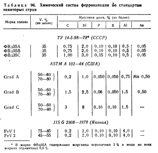 Химический состав феррованадия по стандартам некоторых стран