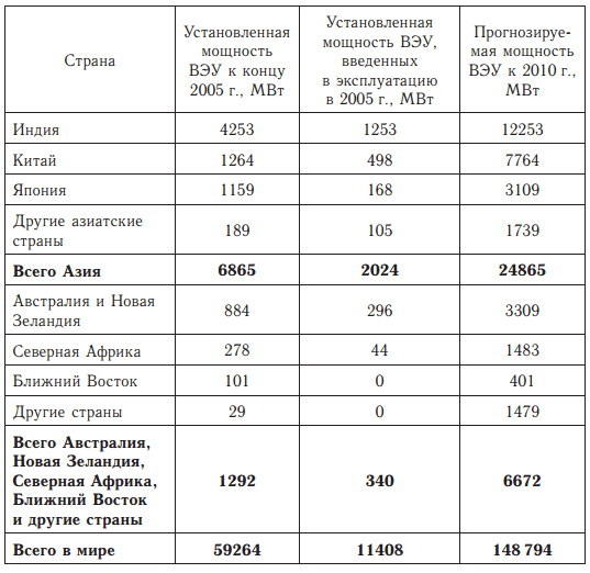 Состояние развития ветроэнергетики в мире в 2005 г. и прогноз на 2010 г