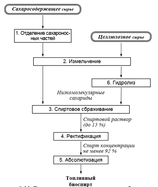 Технологии получения топливных биоспиртов