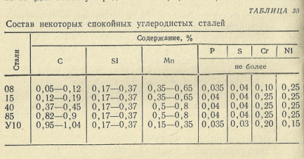 Состав некоторых спокойных углеродистых сталей