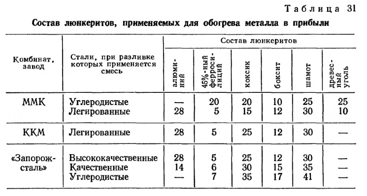Состав люнкеритов, применяемых для обогрева металла в прибыли