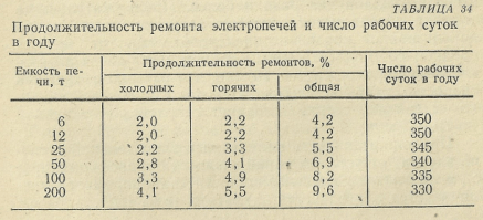 Продолжительность ремонта электропечей и число рабочих суток