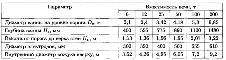 Основные размеры серийных печей с цилиндро-коническими стенками.