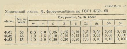 Химический состав, %, ферромолибдена по ГОСТ 4759—69