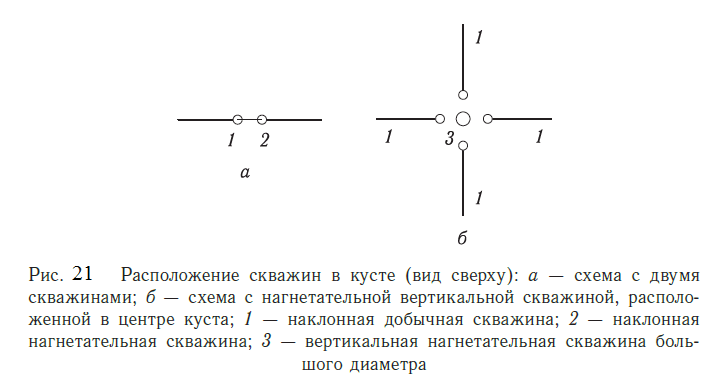 Расположение скважин в кусте
