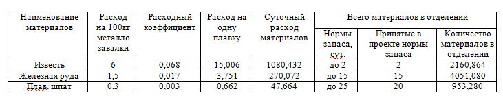 Запасы материалов в цеха