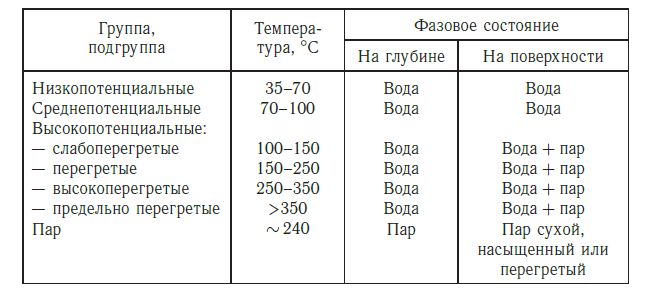 Классификация подземных теплоэнергетических вод