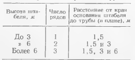 Таблица 1. Число рядов контрольных труб