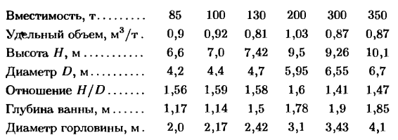 Размеры внутреннего объема некоторых конвертеров приведены ниже
