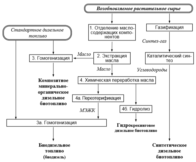 Технологии получения дизельных биотоплив
