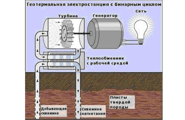 Геотермальная электростанция с бинарным циклом