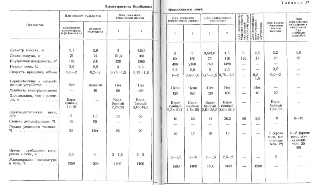 Характеристика барабанных вращающихся печей