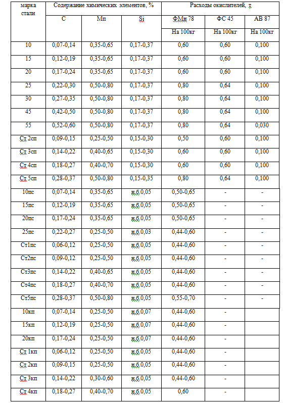Расходы раскислителей для различных марок сталей