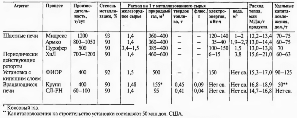 Технико-экономические показатели производства металлизованного сырья в различных агрегатах