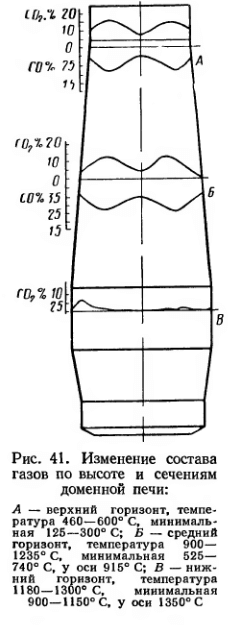 Изменение состава газов по высоте и сечениям доменной печи